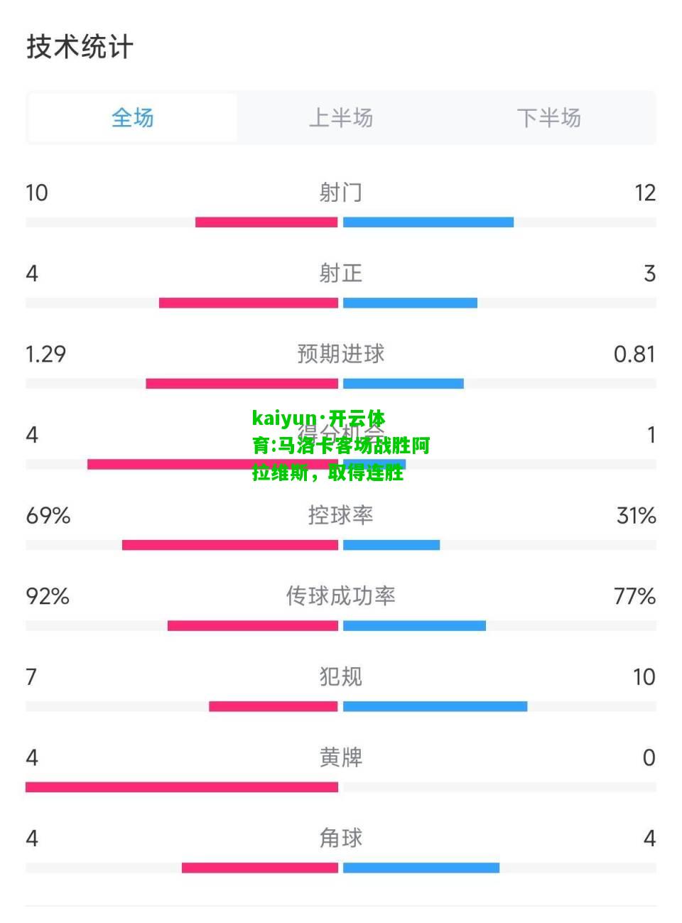 kaiyun·开云体育:马洛卡客场战胜阿拉维斯，取得连胜