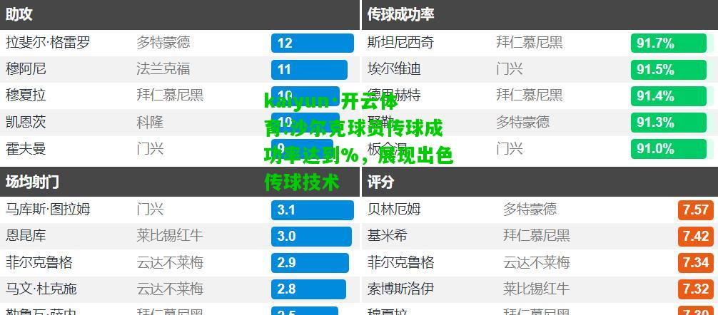 kaiyun·开云体育:沙尔克球员传球成功率达到%，展现出色传球技术